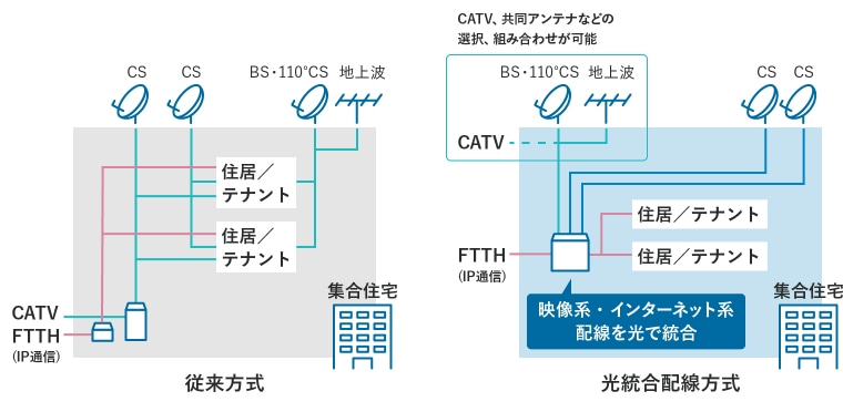 従来方式と光統合配線方式を比較したイラスト。光統合配線方式として、集合住宅の中でCSアンテナと統合されたCATV及びFTTH装置との配線イメージを表したイラスト